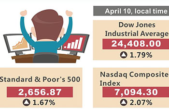 Graphic: U.S. stocks close higher after China renews opening-up measures