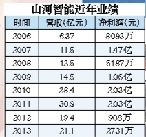 山河智能近年業(yè)績