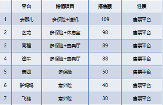 互聯網機票服務商“搭售”調查