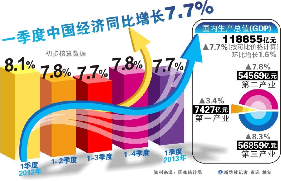 經濟增速放緩不會引發就業增長 重在政策落實