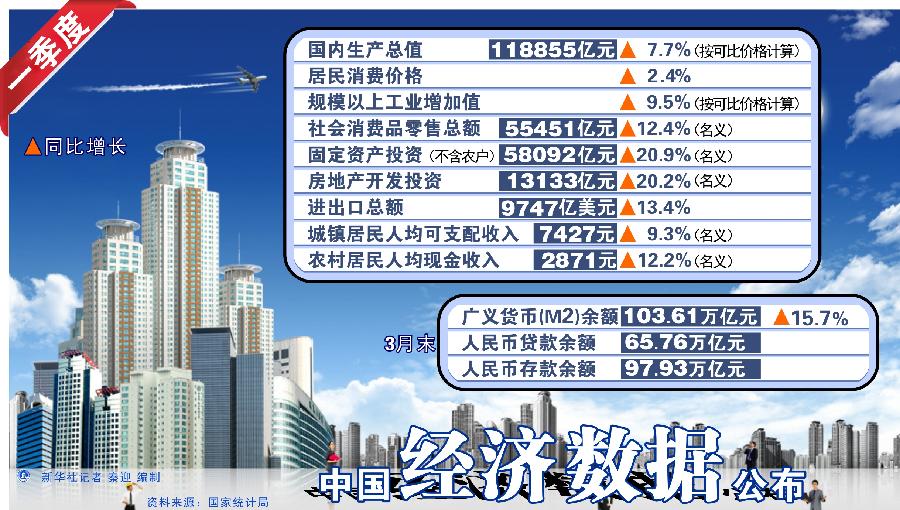 一季度貸款投放創三年新高 貨幣信貸增勢提速