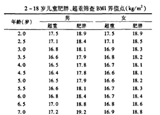 3-6歲是預防肥胖關鍵期 你家娃超重嗎？