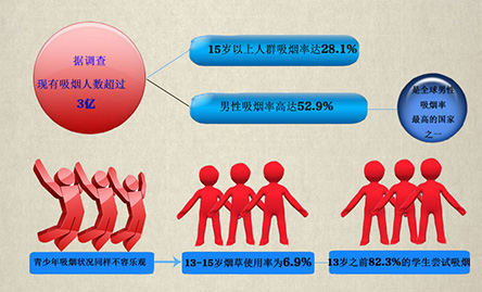 你“第一次吸煙”是多少歲？