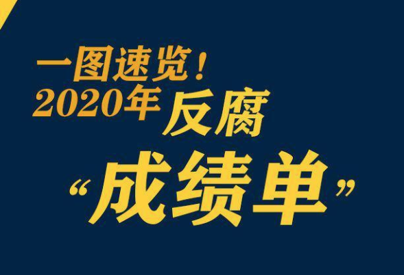 鞏固發(fā)展壓倒性勝利，2020反腐“成績單”來了