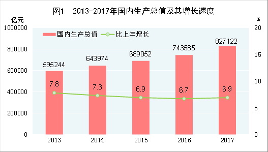 （圖表）[兩會(huì)·2017年統(tǒng)計(jì)公報(bào)]圖1：2013-2017年國內(nèi)生產(chǎn)總值及其增長(zhǎng)速度