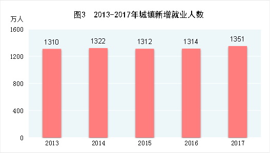 （圖表）[兩會(huì)·2017年統(tǒng)計(jì)公報(bào)]圖3：2013-2017年城鎮(zhèn)新增就業(yè)人數(shù)