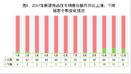 （圖表）[兩會(huì)·2017年統(tǒng)計(jì)公報(bào)]圖5：2017年新建商品住宅銷售價(jià)格月同比上漲、下降城市個(gè)數(shù)變化情況