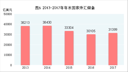 （圖表）[兩會(huì)·2017年統(tǒng)計(jì)公報(bào)]圖6：2013-2017年年末國家外匯儲(chǔ)備