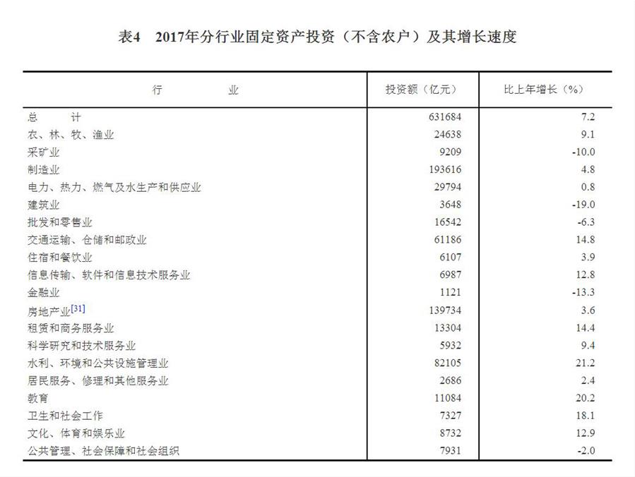 （圖表）[兩會(huì)·2017年統(tǒng)計(jì)公報(bào)]表4：2017年分行業(yè)固定資產(chǎn)投資（不含農(nóng)戶）及其增長(zhǎng)速度