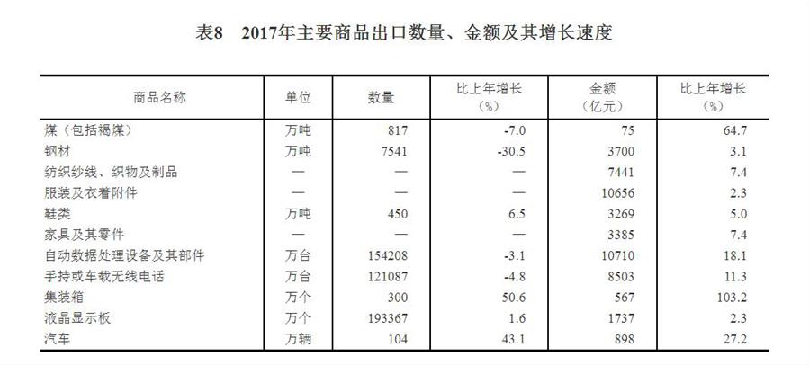 （圖表）[兩會(huì)·2017年統(tǒng)計(jì)公報(bào)]表8：2017年主要商品出口數(shù)量、金額及其增長(zhǎng)速度