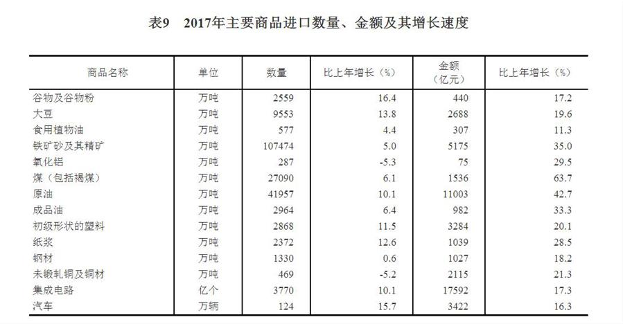 （圖表）[兩會(huì)·2017年統(tǒng)計(jì)公報(bào)]表9：2017年主要商品進(jìn)口數(shù)量、金額及其增長(zhǎng)速度