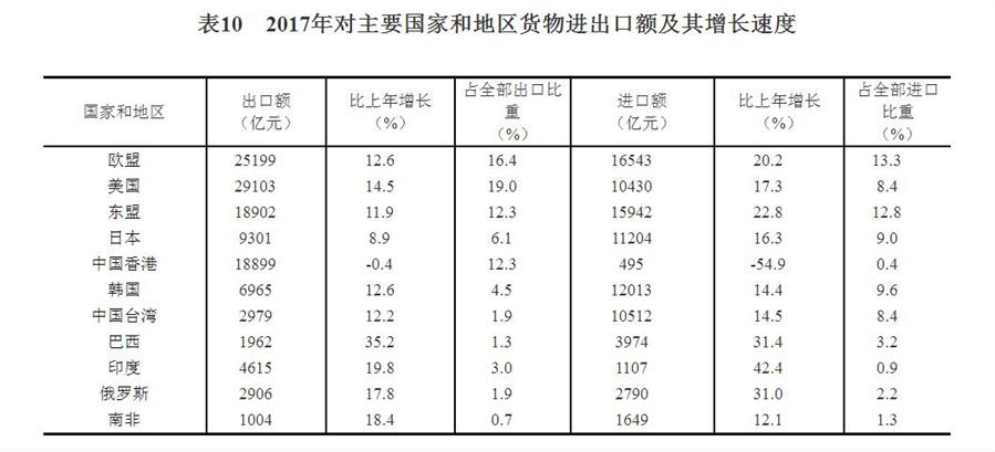 （圖表）[兩會(huì)·2017年統(tǒng)計(jì)公報(bào)]表10：2017年對(duì)主要國家和地區(qū)貨物進(jìn)出口額及其增長(zhǎng)速度