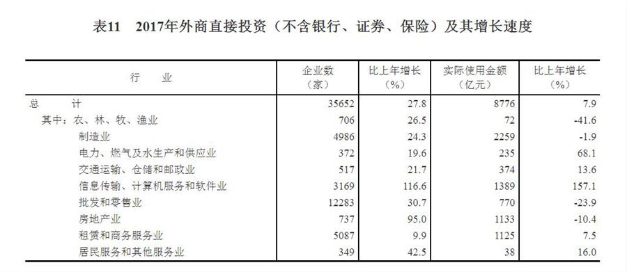 （圖表）[兩會(huì)·2017年統(tǒng)計(jì)公報(bào)]表11：2017年外商直接投資（不含銀行、證券、保險(xiǎn)）及其增長(zhǎng)速度