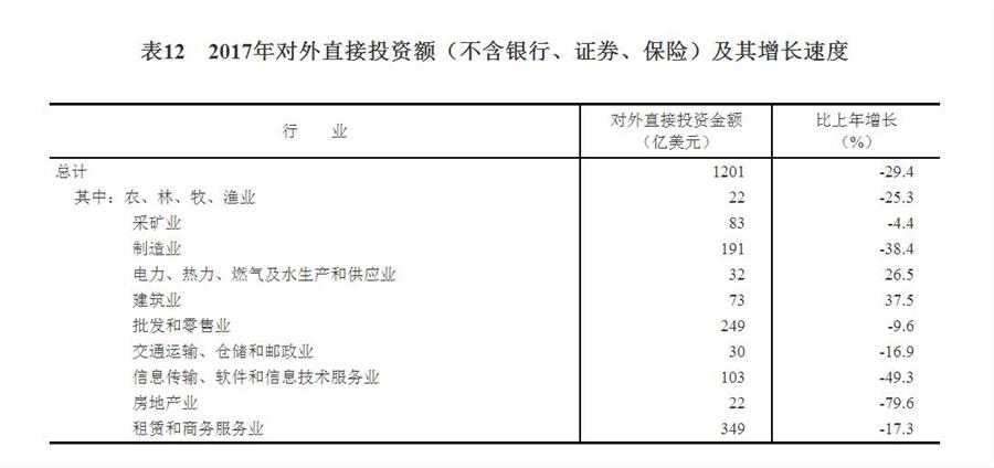 （圖表）[兩會(huì)·2017年統(tǒng)計(jì)公報(bào)]表12：2017年對(duì)外直接投資額（不含銀行、證券、保險(xiǎn)）及其增長(zhǎng)速度