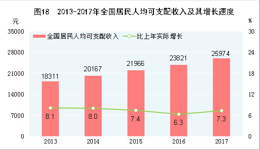 （圖表）[兩會(huì)·2017年統(tǒng)計(jì)公報(bào)]圖18：2013-2017年全國居民人均可支配收入及其增長(zhǎng)速度