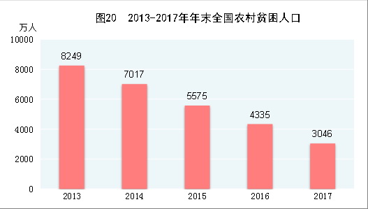 （圖表）[兩會(huì)·2017年統(tǒng)計(jì)公報(bào)]圖20：2013-2017年年末全國農(nóng)村貧困人口