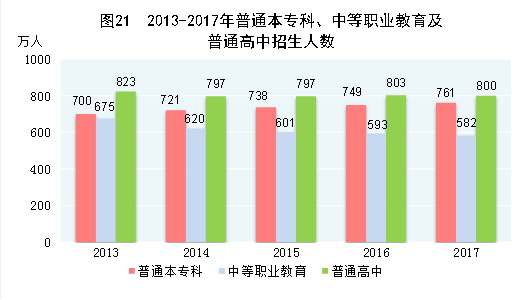 （圖表）[兩會(huì)·2017年統(tǒng)計(jì)公報(bào)]圖21：2013-2017年普通本?？?、中等職業(yè)教育及普通高中招生人數(shù)