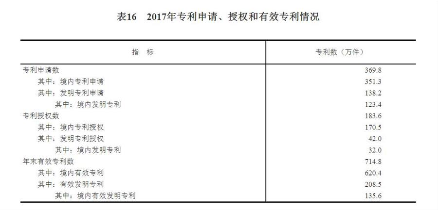 （圖表）[兩會(huì)·2017年統(tǒng)計(jì)公報(bào)]表16：2017年專利申請(qǐng)、授權(quán)和有效專利情況