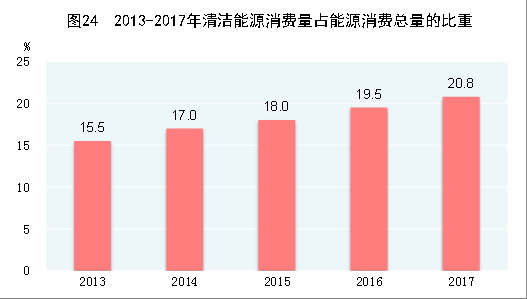 （圖表）[兩會(huì)·2017年統(tǒng)計(jì)公報(bào)]圖24：2013-2017年清潔能源消費(fèi)量占能源消費(fèi)總量的比重