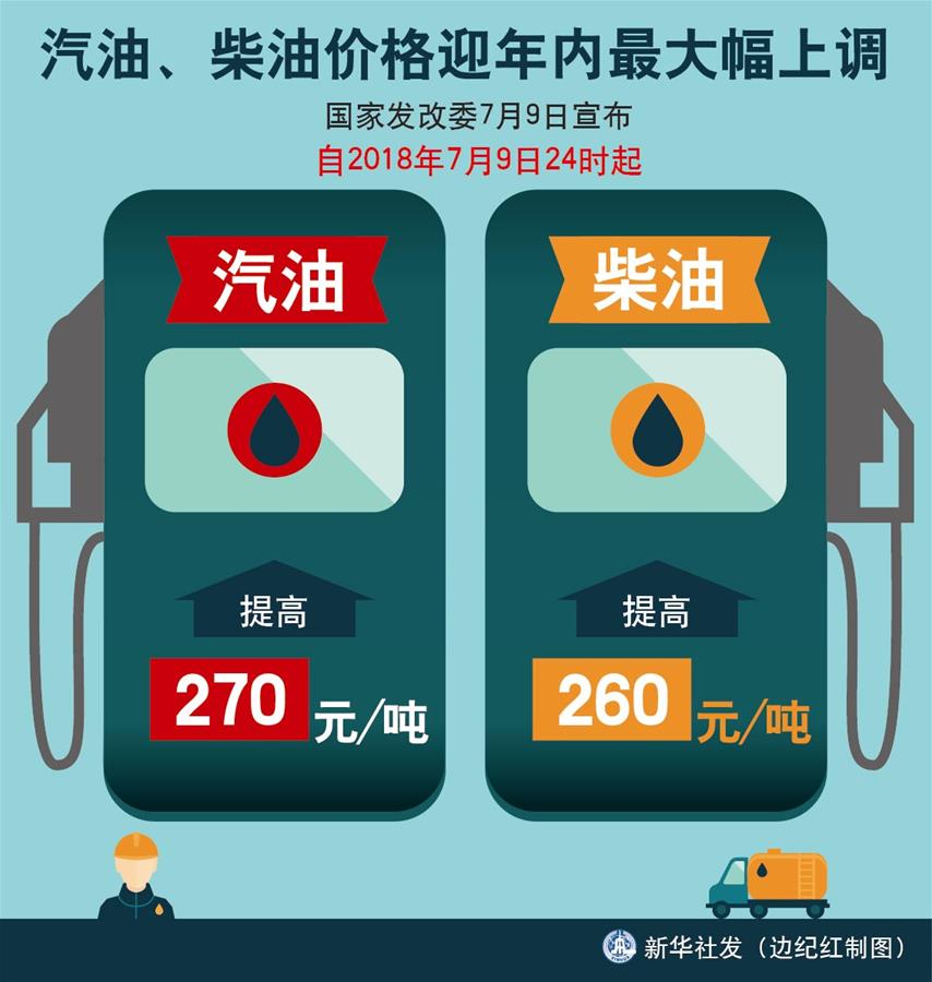 （圖表）[經(jīng)濟(jì)]汽油、柴油價格迎年內(nèi)最大幅上調(diào) 