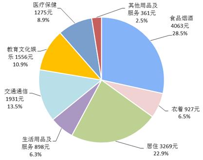 2018年前三季度居民人均消費支出及構成。來自國家統計局