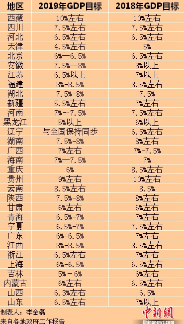 2019年各省區市GDP目標。<a target='_blank'  ><p  align=