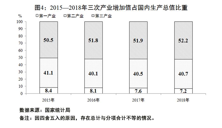 （圖表）[兩會受權發布]關于2018年國民經濟和社會發展計劃執行情況與2019年國民經濟和社會發展計劃草案的報告（圖4）