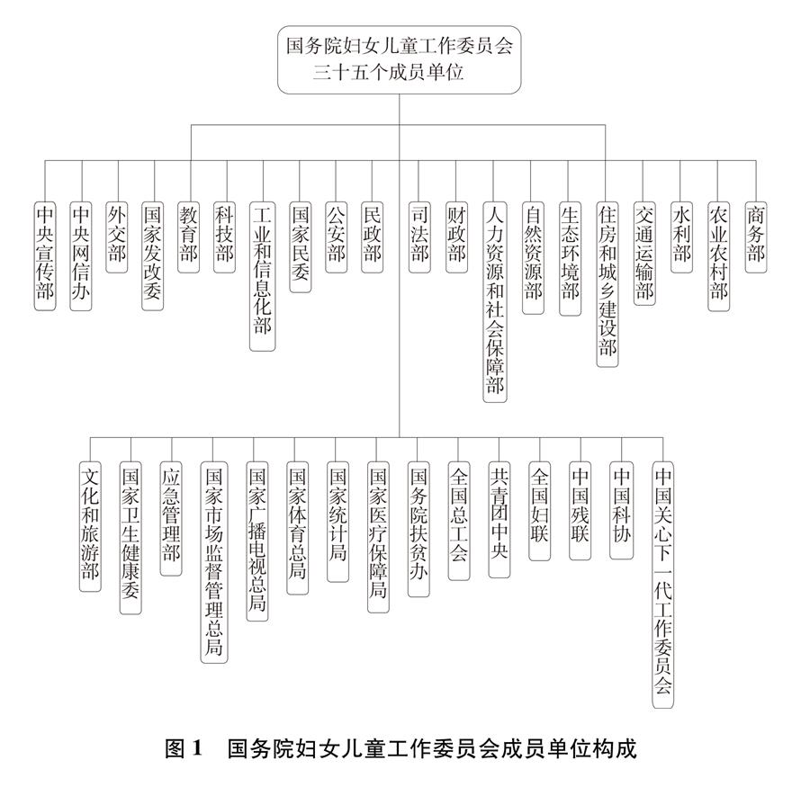 （圖表）[新中國70年婦女事業(yè)白皮書]圖1 國務院婦女兒童工作委員會成員單位構成