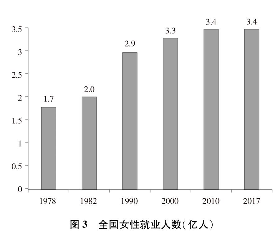 （圖表）[新中國70年婦女事業(yè)白皮書]圖3 全國女性就業(yè)人數(shù)（億人）