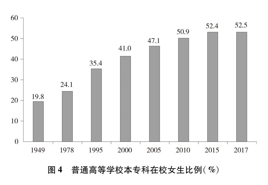 （圖表）[新中國70年婦女事業(yè)白皮書]圖4 普通高等學校本專科在校女生比例（%）