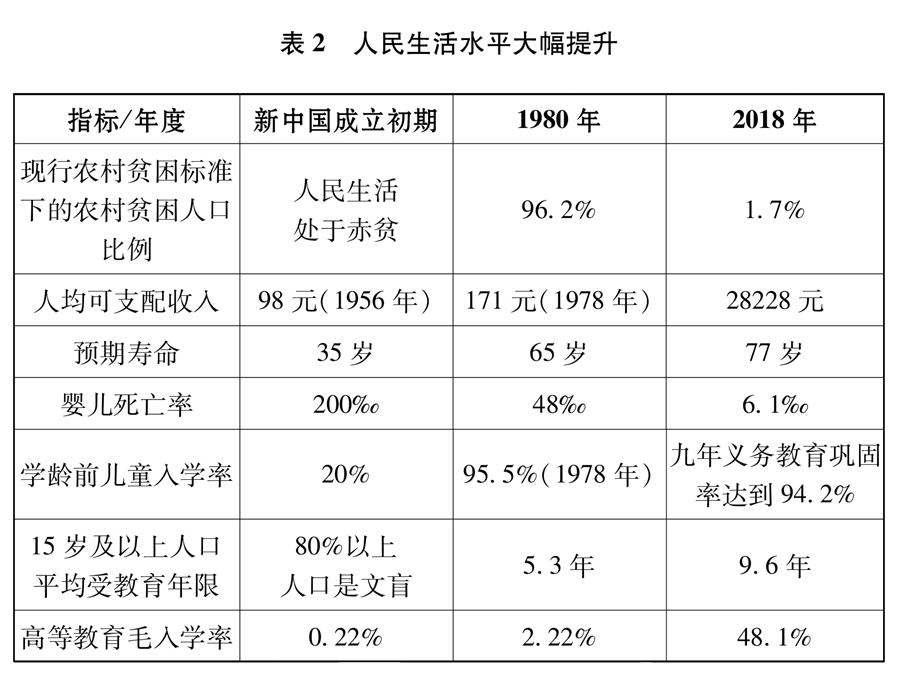 （圖表）[新時(shí)代的中國(guó)與世界白皮書]表2 人民生活水平大幅提升