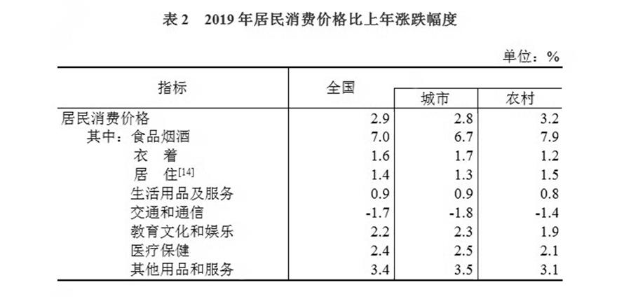 （圖表）［2019年統(tǒng)計公報］表2 2019年居民消費(fèi)價格比上年漲跌幅度