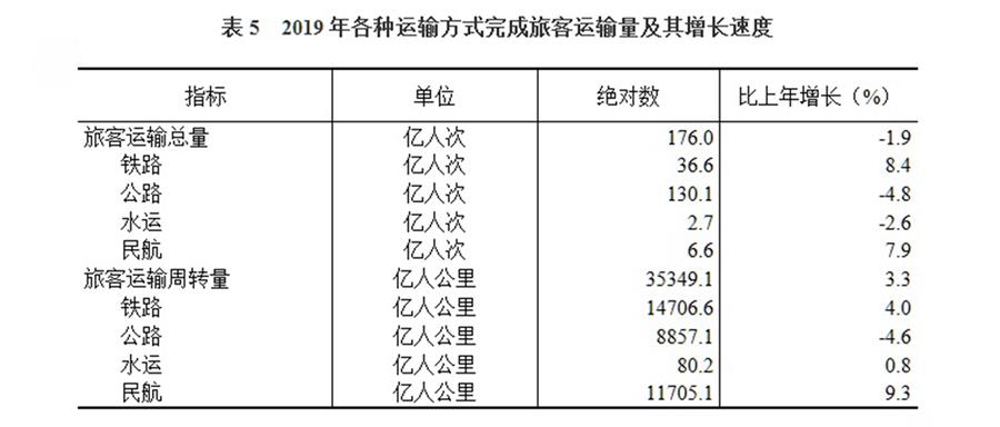 （圖表）［2019年統(tǒng)計公報］表5 2019年各種運(yùn)輸方式完成旅客運(yùn)輸量及其增長速度