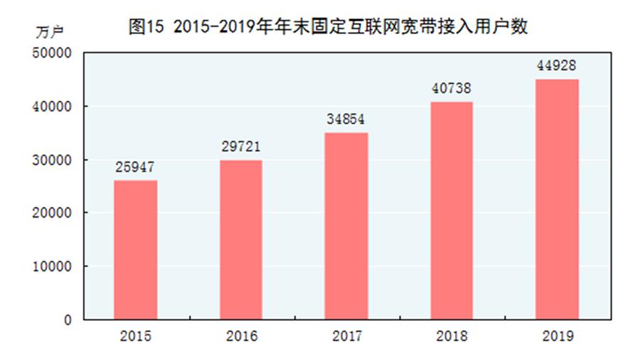 （圖表）［2019年統(tǒng)計公報］圖15 2015-2019年年末固定互聯(lián)網(wǎng)寬帶接入用戶數(shù)