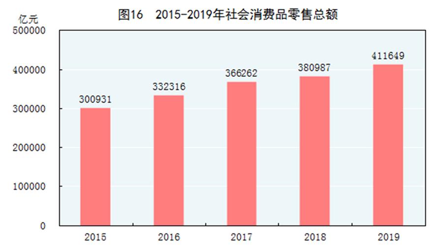 （圖表）［2019年統(tǒng)計公報］圖16 2015-2019年社會消費(fèi)品零售總額