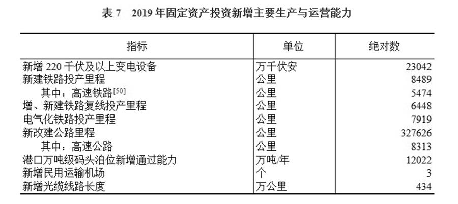 （圖表）［2019年統(tǒng)計公報］表7 2019年固定資產(chǎn)投資新增主要生產(chǎn)與運(yùn)營能力