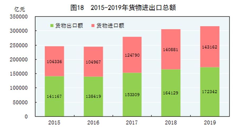 （圖表）［2019年統(tǒng)計公報］圖18 2015-2019年貨物進(jìn)出口總額