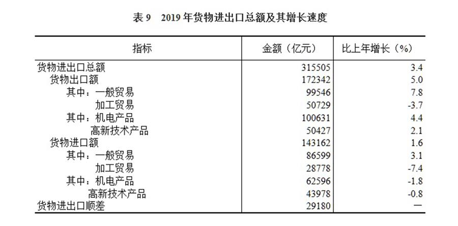 （圖表）［2019年統(tǒng)計公報］表9 2019年貨物進(jìn)出口總額及其增長速度