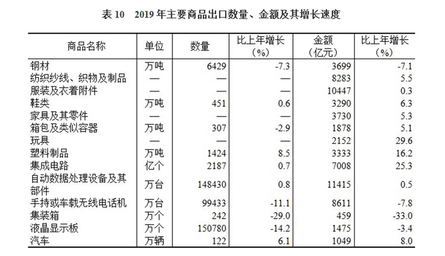 （圖表）［2019年統(tǒng)計公報］表10 2019年主要商品出口數(shù)量、金額及其增長速度