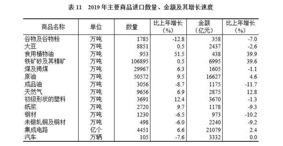 （圖表）［2019年統(tǒng)計公報］表11 2019年主要商品進(jìn)口數(shù)量、金額及其增長速度