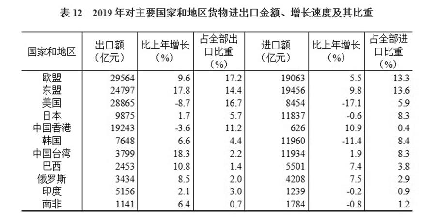 （圖表）［2019年統(tǒng)計公報］表12 2019年對主要國家和地區(qū)貨物進(jìn)出口金額、增長速度及其比重