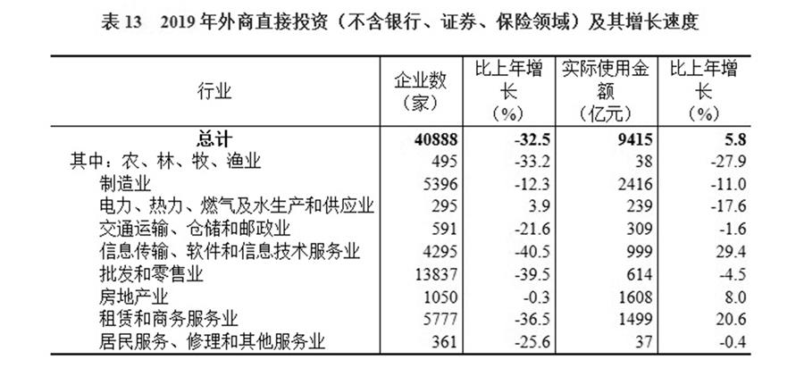 （圖表）［2019年統(tǒng)計公報］表13 2019年外商直接投資（不含銀行、證券、保險領(lǐng)域）及其增長速度