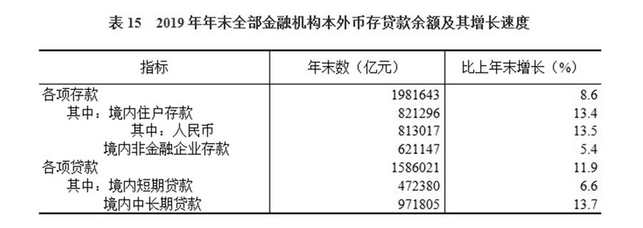 （圖表）［2019年統(tǒng)計公報］表15 2019年年末全部金融機(jī)構(gòu)本外幣存貸款余額及其增長速度