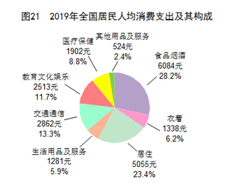 （圖表）［2019年統(tǒng)計公報］圖21 2019年全國居民人均消費(fèi)支出及其構(gòu)成