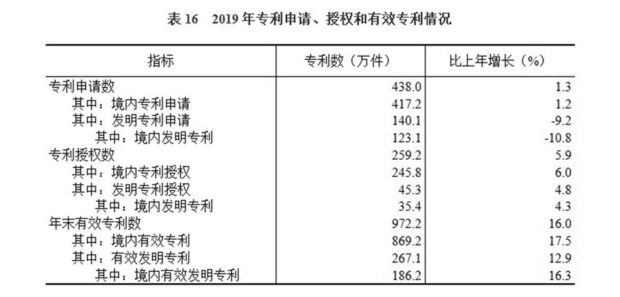 （圖表）［2019年統(tǒng)計公報］表16 2019年專利申請、授權(quán)和有效專利情況