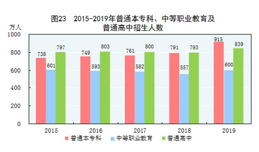 （圖表）［2019年統(tǒng)計公報］圖23 2015-2019年普通本?？啤⒅械嚷殬I(yè)教育及普通高中招生人數(shù)