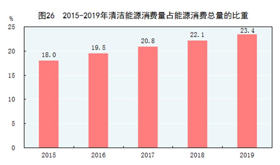 （圖表）［2019年統(tǒng)計公報］圖26 2015-2019年清潔能源消費(fèi)量占能源消費(fèi)總量的比重