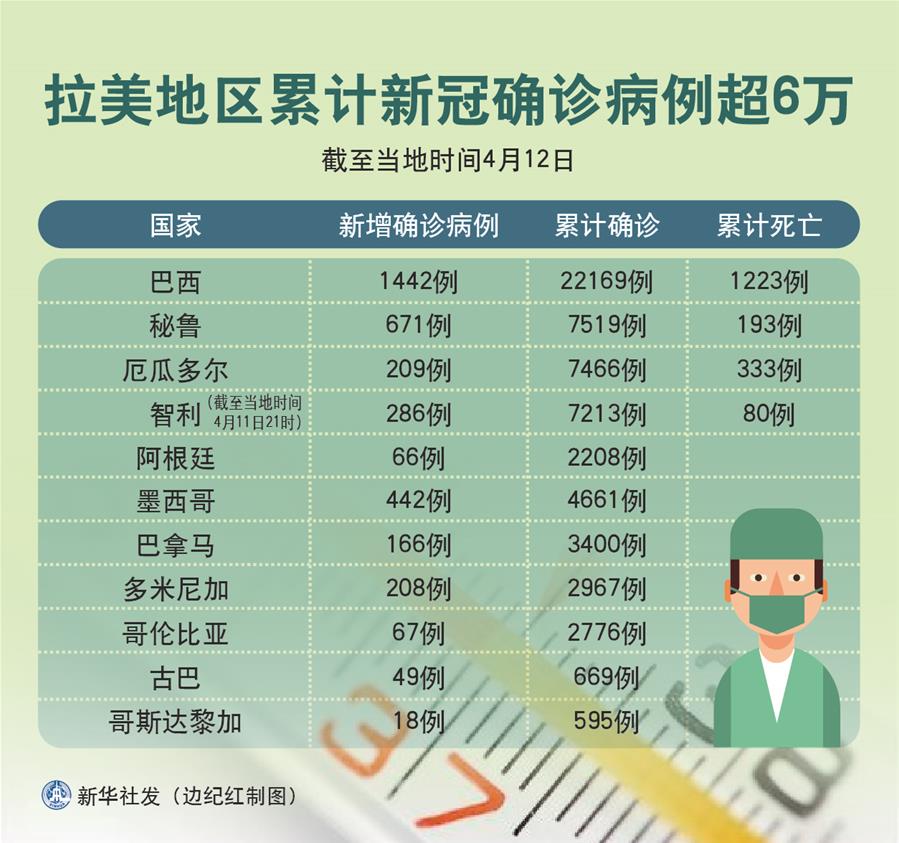 （圖表）［國際疫情］拉美地區累計新冠確診病例超6萬