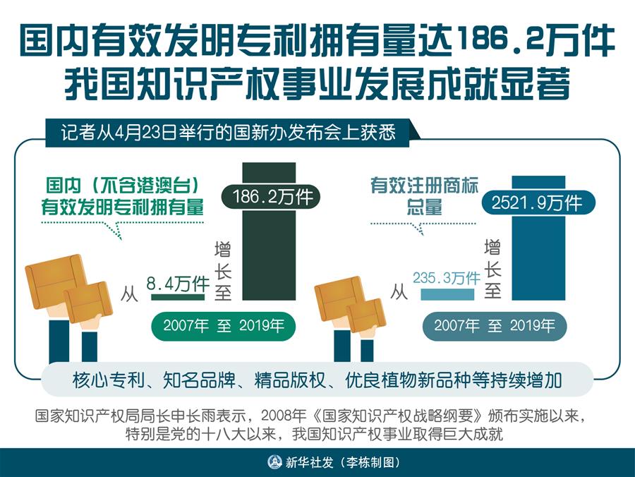 （圖表）［國新辦發布會］國內有效發明專利擁有量達186.2萬件 我國知識產權事業發展成就顯著