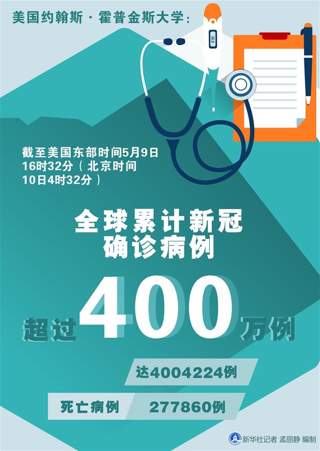 （圖表）［國(guó)際疫情］約翰斯·霍普金斯大學(xué)：全球累計(jì)新冠確診病例超過400萬例